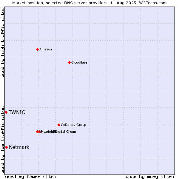 Market position of Netmark vs. TWNIC