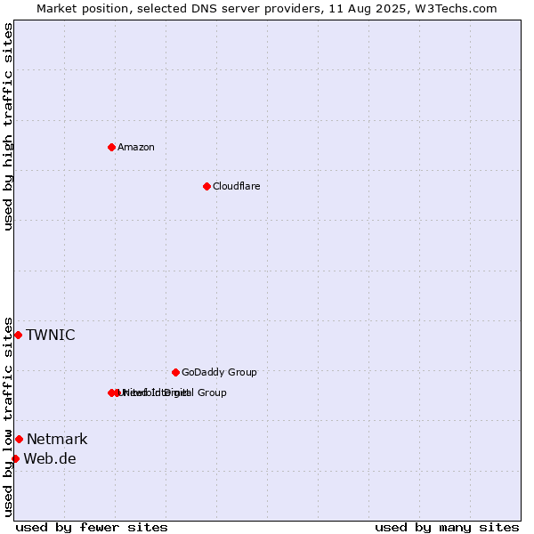 Market position of Netmark vs. TWNIC vs. Web.de