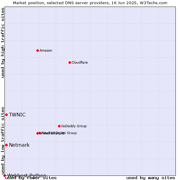 Market position of Netmark vs. TWNIC vs. Webhost Python
