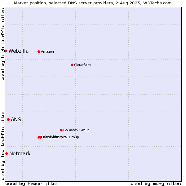 Market position of ANS vs. Netmark vs. Webzilla