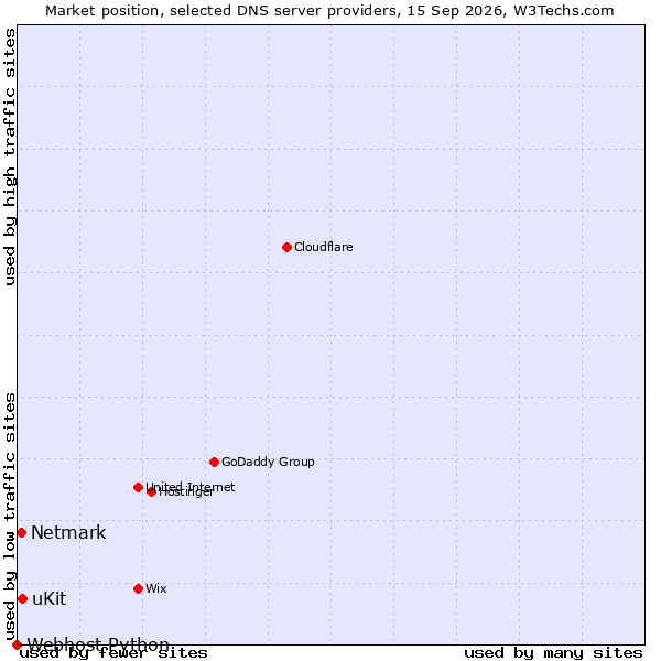 Market position of uKit vs. Netmark vs. Webhost Python