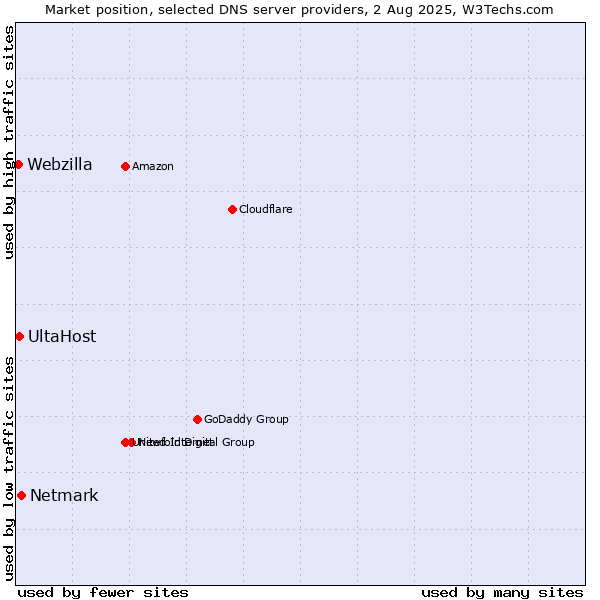 Market position of Netmark vs. UltaHost vs. Webzilla