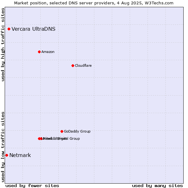 Market position of Vercara UltraDNS vs. Netmark