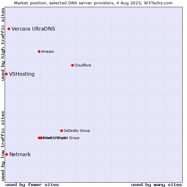 Market position of Vercara UltraDNS vs. Netmark vs. VSHosting