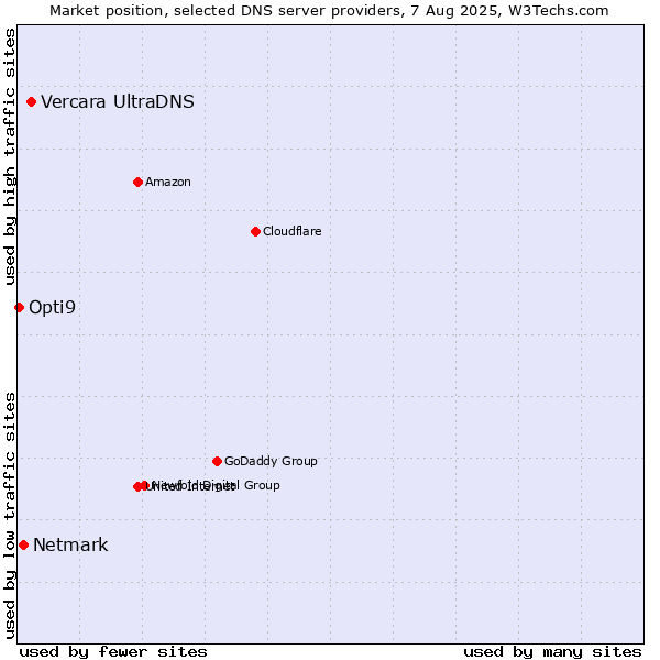 Market position of Vercara UltraDNS vs. Netmark vs. Opti9