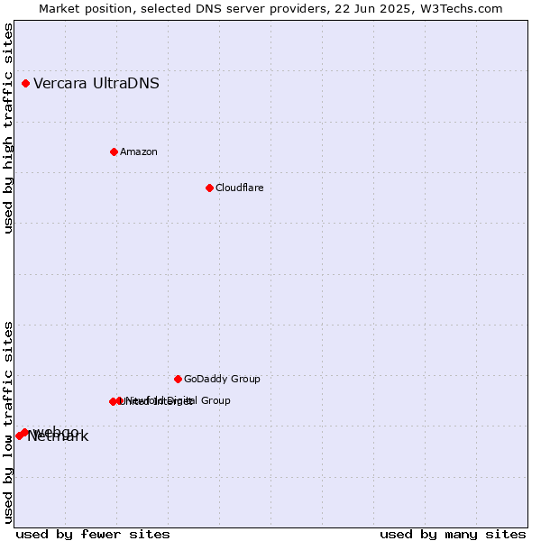 Market position of Vercara UltraDNS vs. webgo vs. Netmark