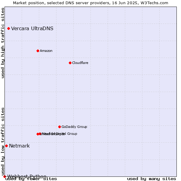 Market position of Vercara UltraDNS vs. Netmark vs. Webhost Python