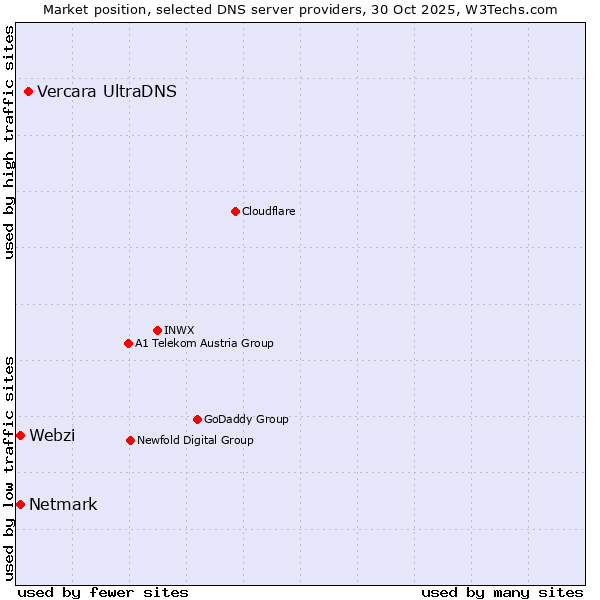 Market position of Vercara UltraDNS vs. Netmark vs. Webzi