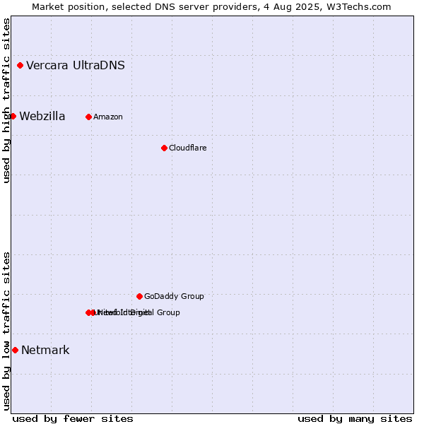 Market position of Vercara UltraDNS vs. Netmark vs. Webzilla