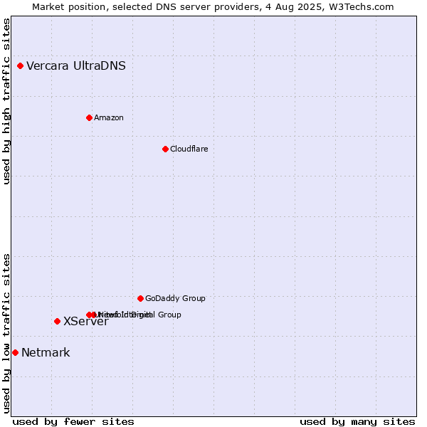 Market position of XServer vs. Vercara UltraDNS vs. Netmark