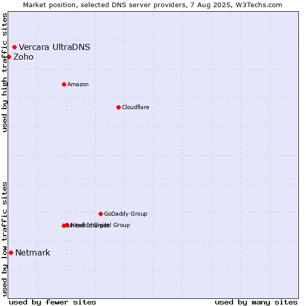 Market position of Vercara UltraDNS vs. Netmark vs. Zoho