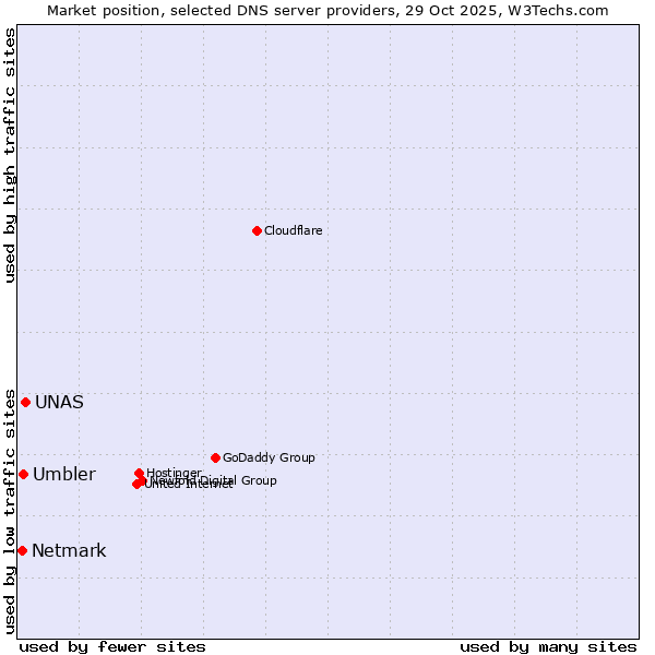 Market position of UNAS vs. Umbler vs. Netmark