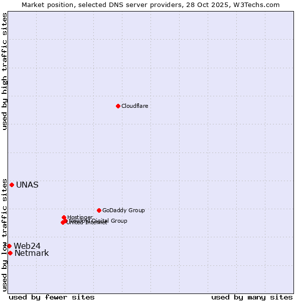 Market position of UNAS vs. Netmark vs. Web24