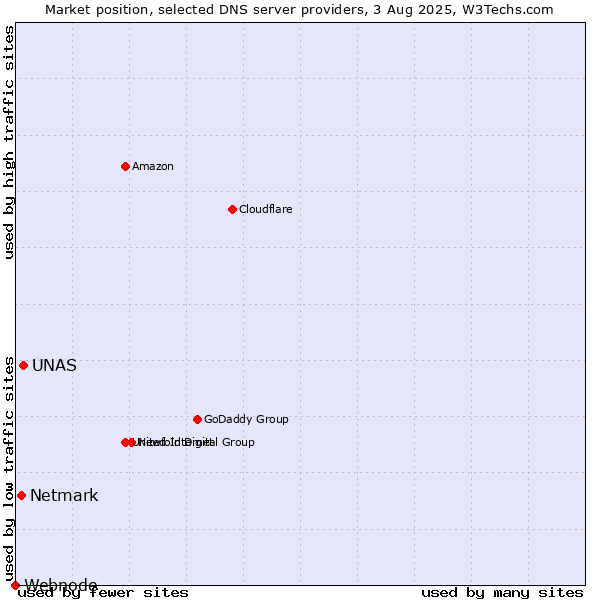 Market position of UNAS vs. Netmark vs. Webnode