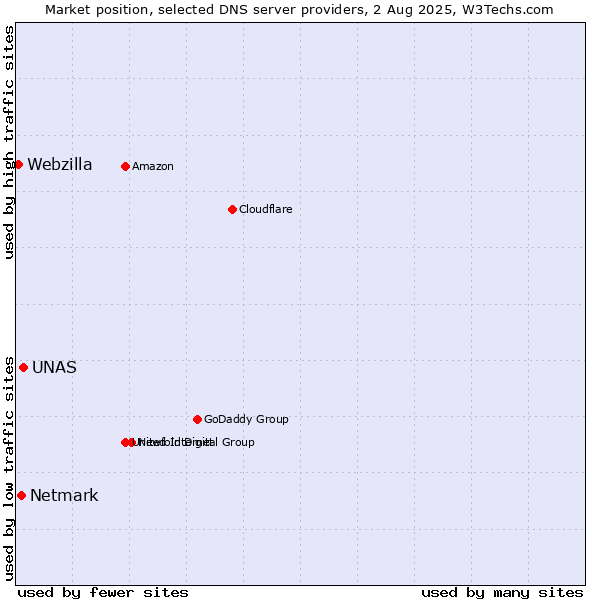 Market position of UNAS vs. Netmark vs. Webzilla