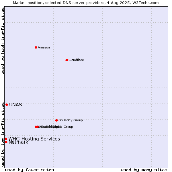 Market position of UNAS vs. Netmark vs. WHG Hosting Services