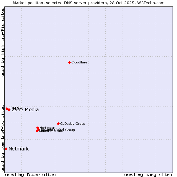 Market position of Zone Media vs. UNAS vs. Netmark