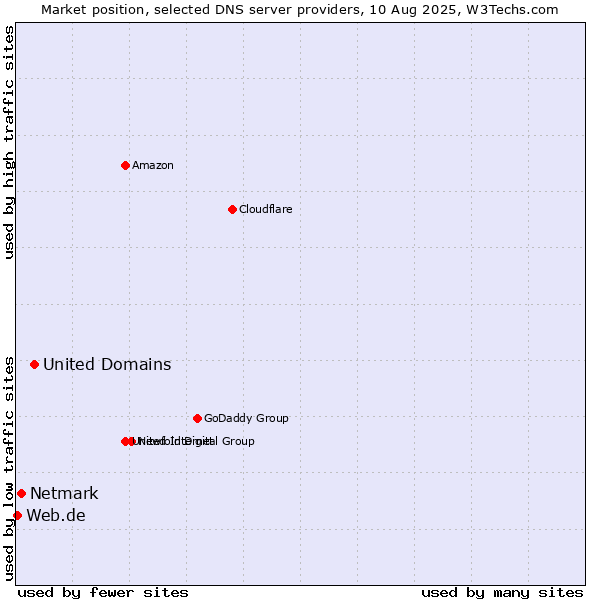 Market position of United Domains vs. Netmark vs. Web.de
