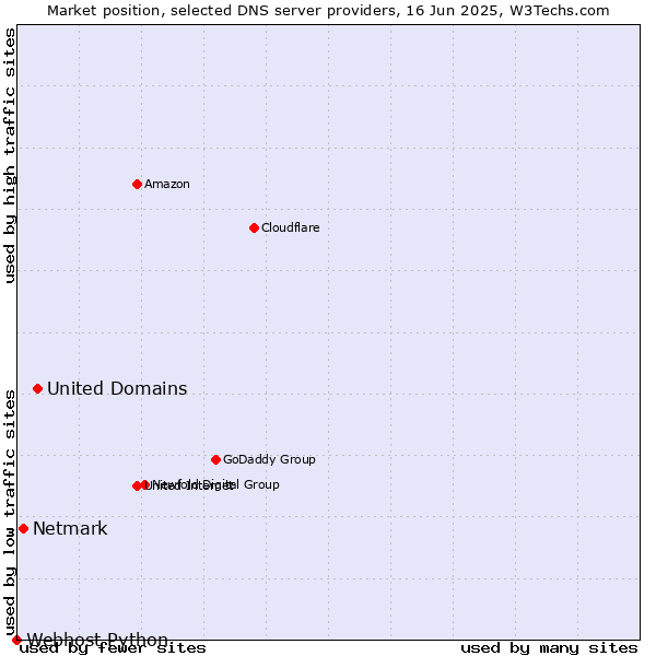 Market position of United Domains vs. Netmark vs. Webhost Python
