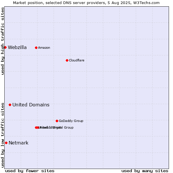 Market position of United Domains vs. Netmark vs. Webzilla