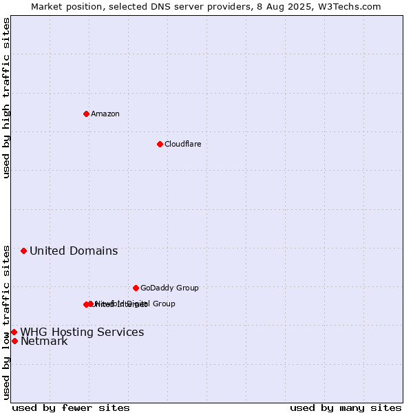 Market position of United Domains vs. Netmark vs. WHG Hosting Services