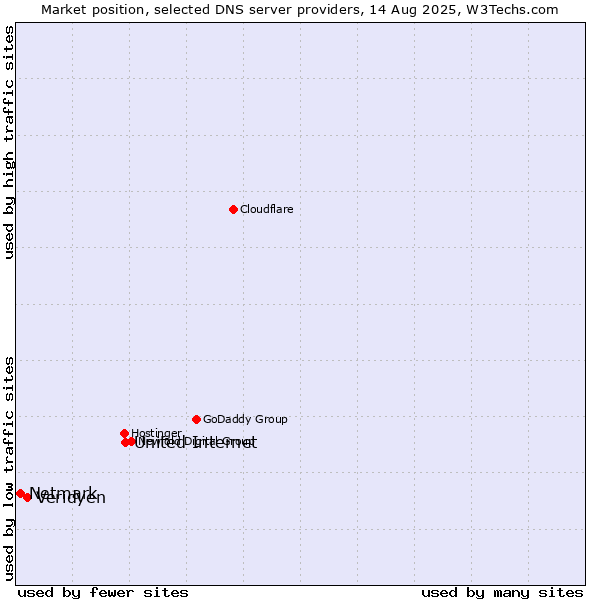 Market position of United Internet vs. Veridyen vs. Netmark