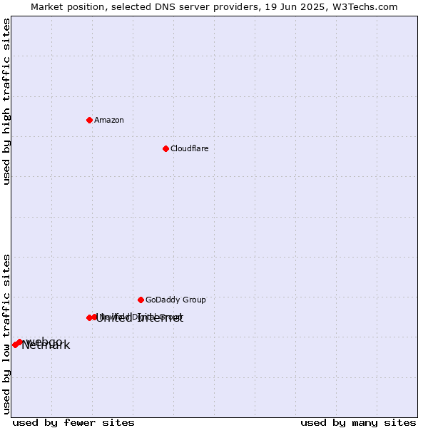 Market position of United Internet vs. webgo vs. Netmark