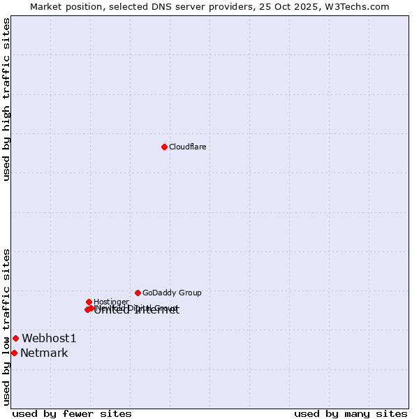 Market position of United Internet vs. Webhost1 vs. Netmark