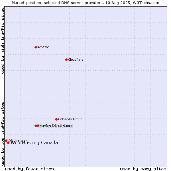 Market position of United Internet vs. Web Hosting Canada vs. Netmark
