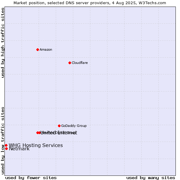 Market position of United Internet vs. Netmark vs. WHG Hosting Services