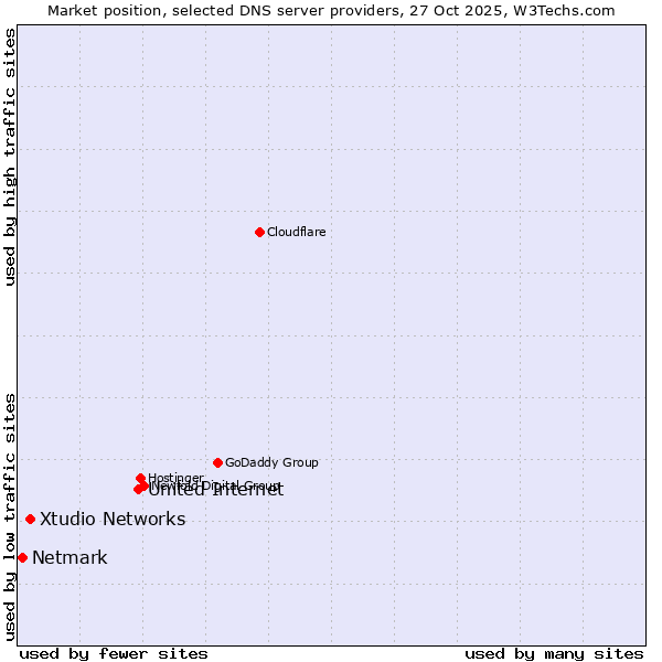 Market position of United Internet vs. Xtudio Networks vs. Netmark