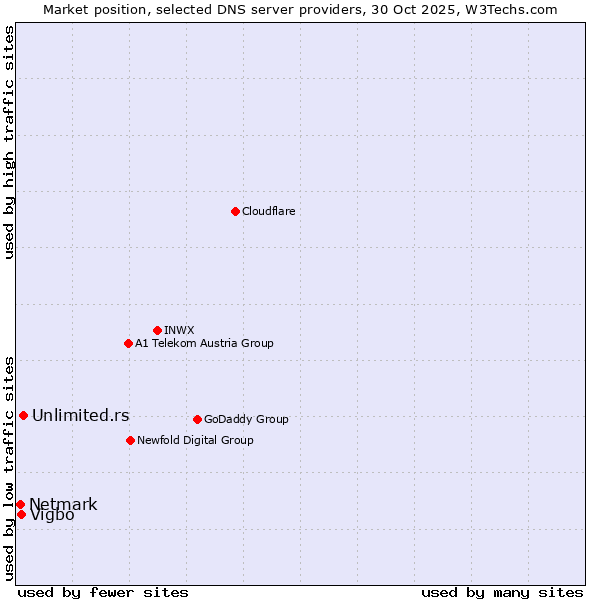 Market position of Unlimited.rs vs. Vigbo vs. Netmark