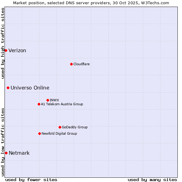 Market position of Universo Online vs. Netmark vs. Verizon