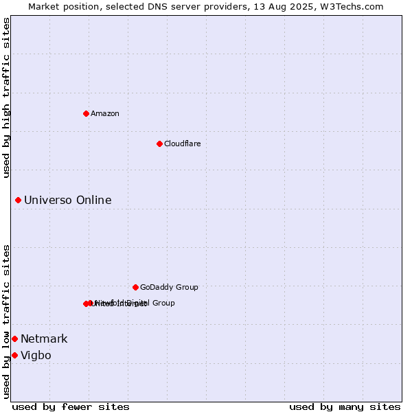 Market position of Universo Online vs. Vigbo vs. Netmark