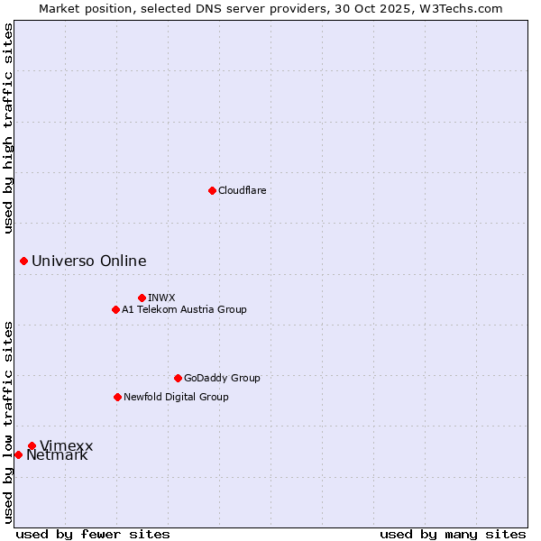Market position of Vimexx vs. Universo Online vs. Netmark