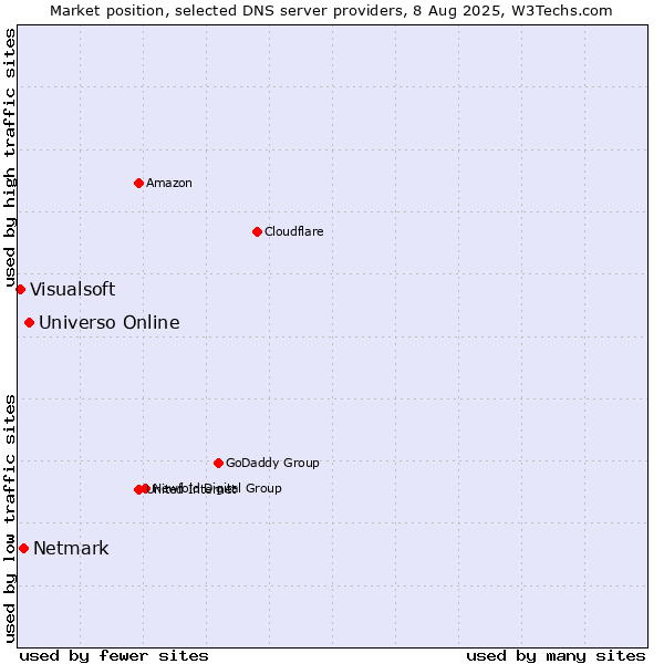 Market position of Universo Online vs. Netmark vs. Visualsoft