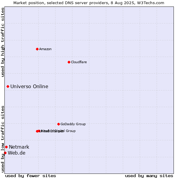 Market position of Universo Online vs. Netmark vs. Web.de