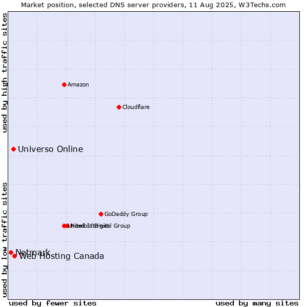Market position of Web Hosting Canada vs. Universo Online vs. Netmark
