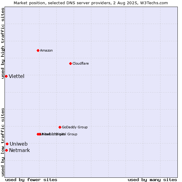 Market position of Uniweb vs. Netmark vs. Viettel
