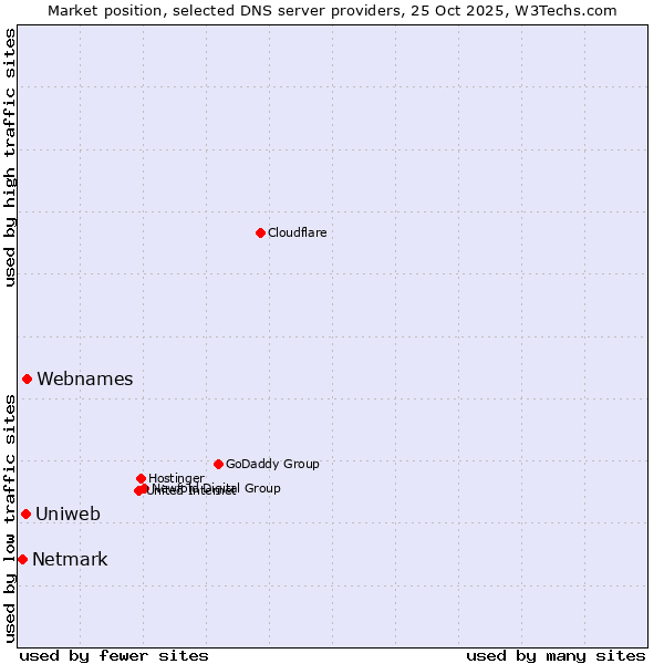 Market position of Webnames vs. Uniweb vs. Netmark