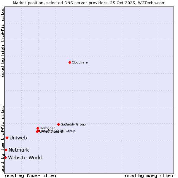Market position of Uniweb vs. Netmark vs. Website World