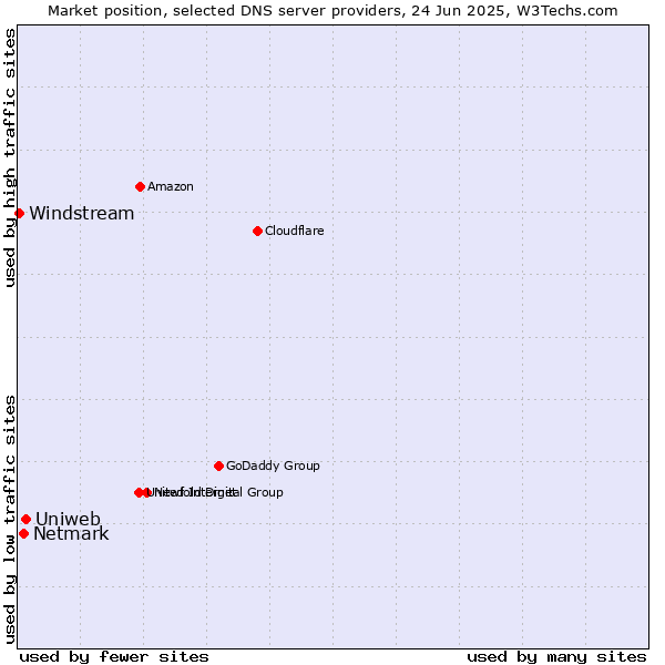 Market position of Uniweb vs. Netmark vs. Windstream