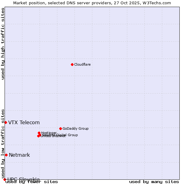 Market position of Netmark vs. VTX Telecom vs. UPC Slovakia