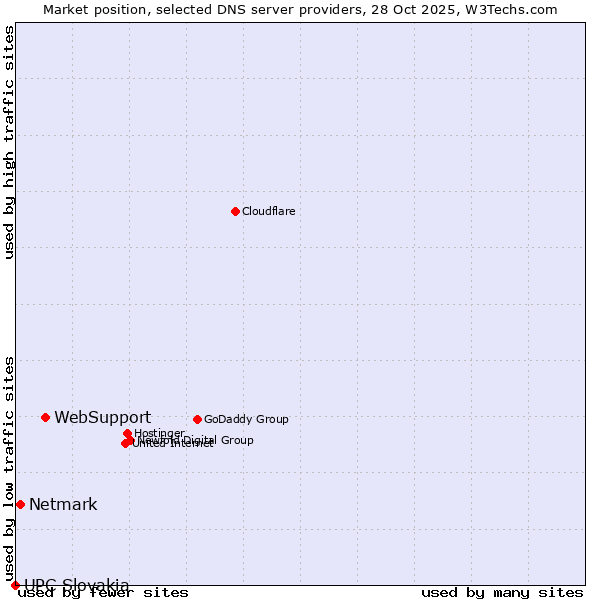 Market position of WebSupport vs. Netmark vs. UPC Slovakia