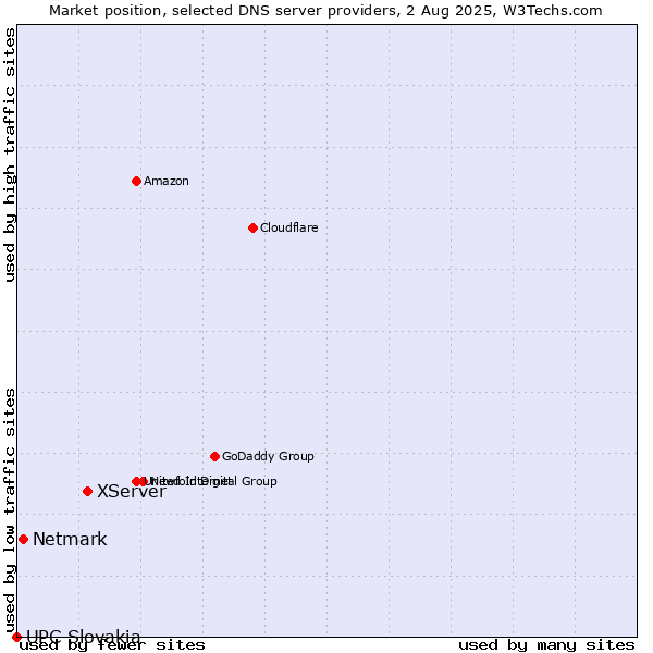 Market position of XServer vs. Netmark vs. UPC Slovakia