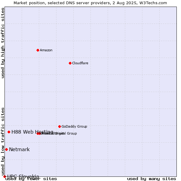 Market position of H88 Web Hosting vs. Netmark vs. UPC Slovakia
