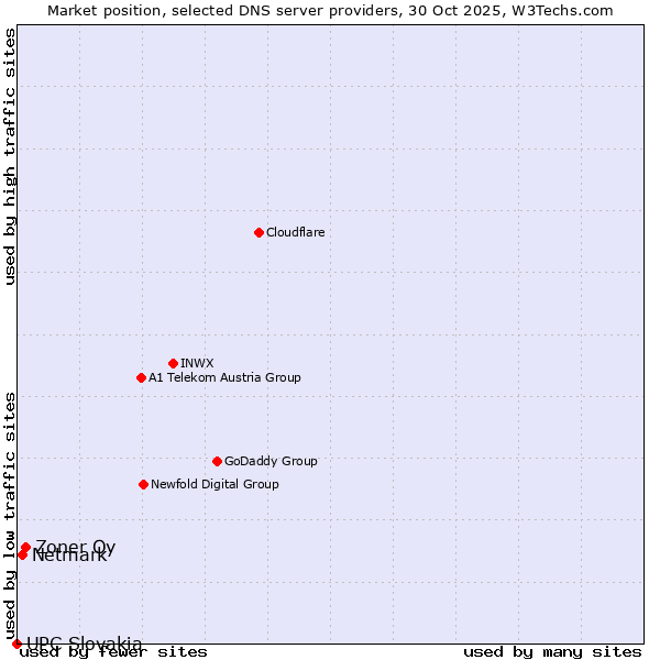 Market position of Zoner Oy vs. Netmark vs. UPC Slovakia