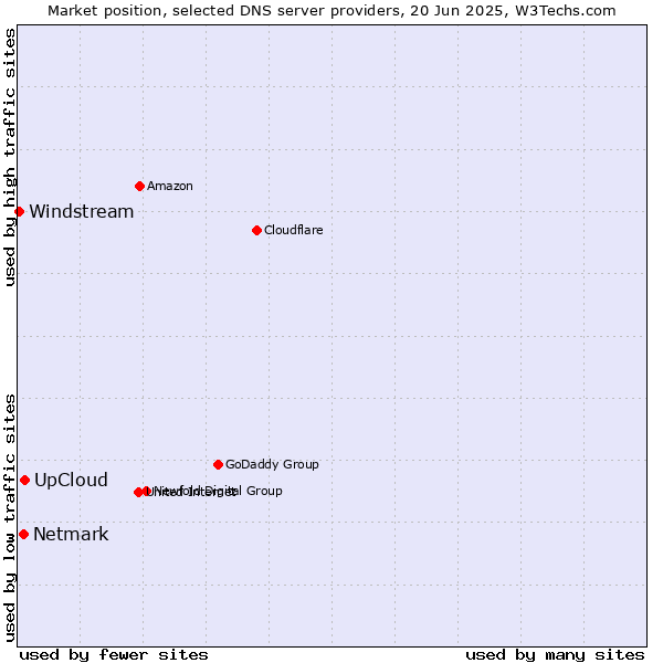 Market position of UpCloud vs. Netmark vs. Windstream