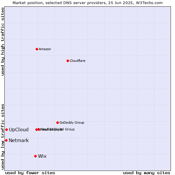 Market position of Wix vs. UpCloud vs. Netmark