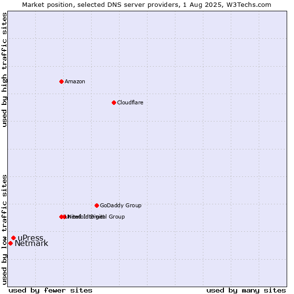 Market position of uPress vs. Netmark